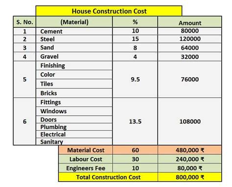 Calculating the Cost of a House and Lot