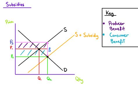 Calculating Costs and Maximizing Subsidies