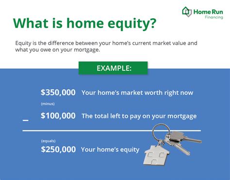 Calculating Home Equity