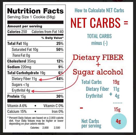 Calculating Net Carbs Safely