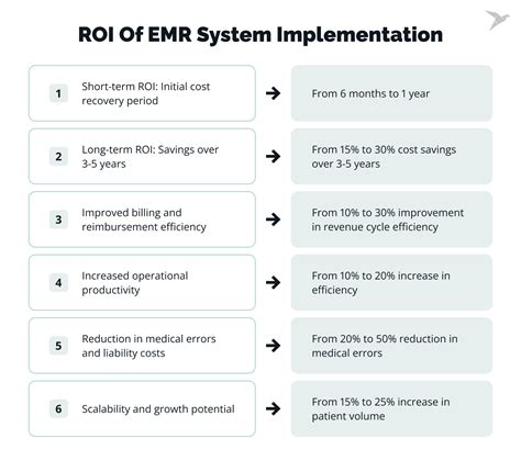 Calculating ROI and Ensuring Seamless EMR Implementation