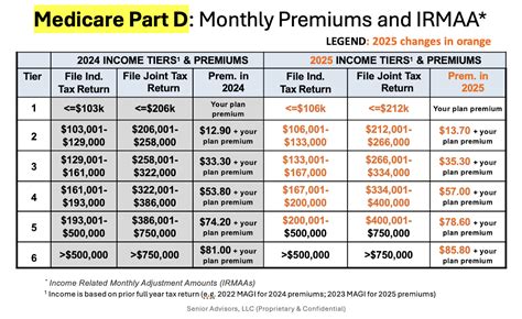 Calculating Your Monthly Premium