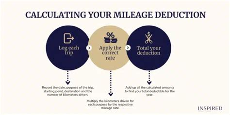 Calculating Your Perfect Mileage