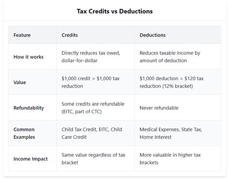 Calculating Your Potential Refund: Deductions vs. Credits