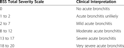Calculating the Bronchitis Score