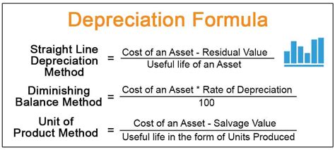 Calculating the Depreciation Value