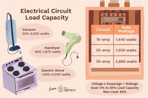 Calculating the electrical load