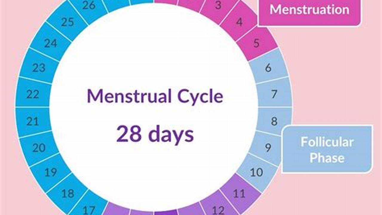 Calendar Cycle Method