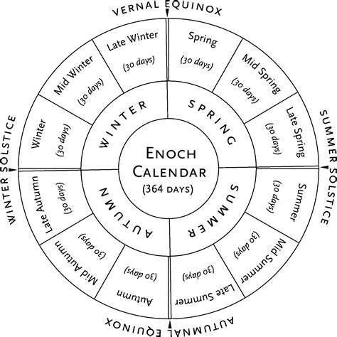 Calendar Of Enoch