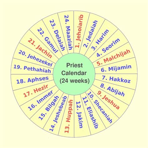 Calendar Of Priestly Courses