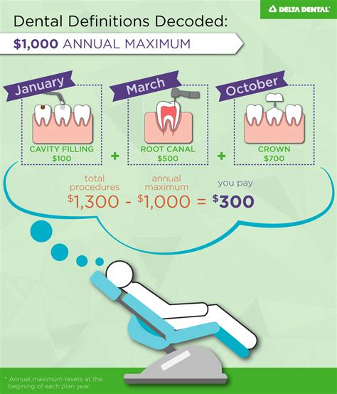 Calendar Year Maximum Dental