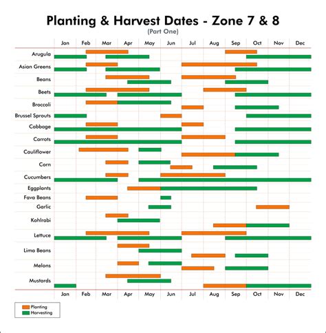 Calendar Zone 7 Planting Schedule
