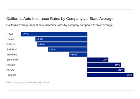 California Auto Insurance