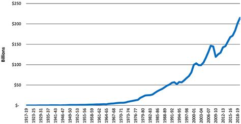 California Budget History Chart