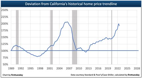 California House Price Chart