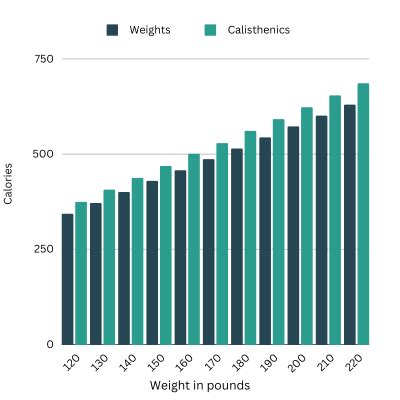 Calisthenics Calories Burned