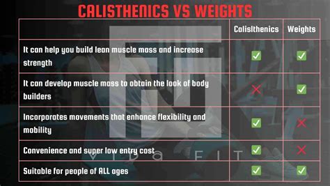 Calisthenics Vs Free Weights