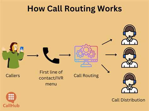 Call Routing and Queuing