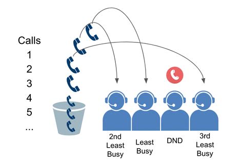 Call Routing and Queuing