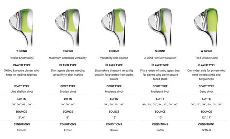 Callaway Wedge Grinds Chart