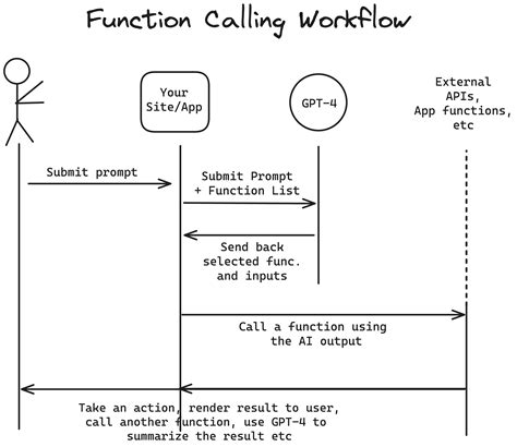 Calling a function or using a function: what is the best option 