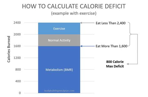 Calorie Deficit Calculator