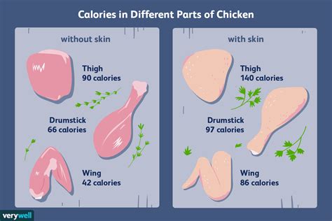 Discover the Shocking Calorie Count of Chicken Skin!