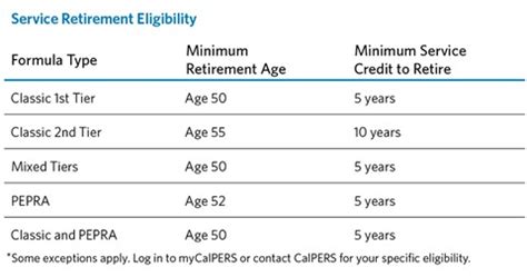 Calpers Retirement Age Chart