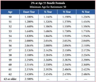 Calpers Retirement Chart 2 At 50