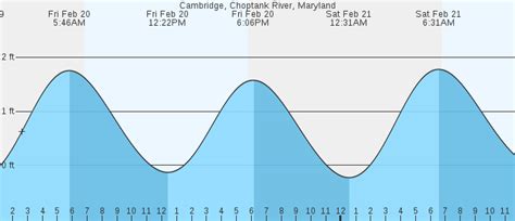 Cambridge Md Tide Chart
