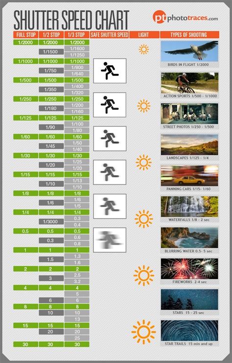 Camera Shutter Speed Chart