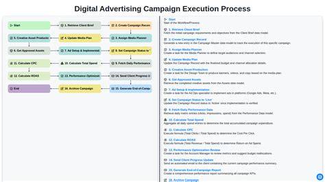 Campaign execution brands