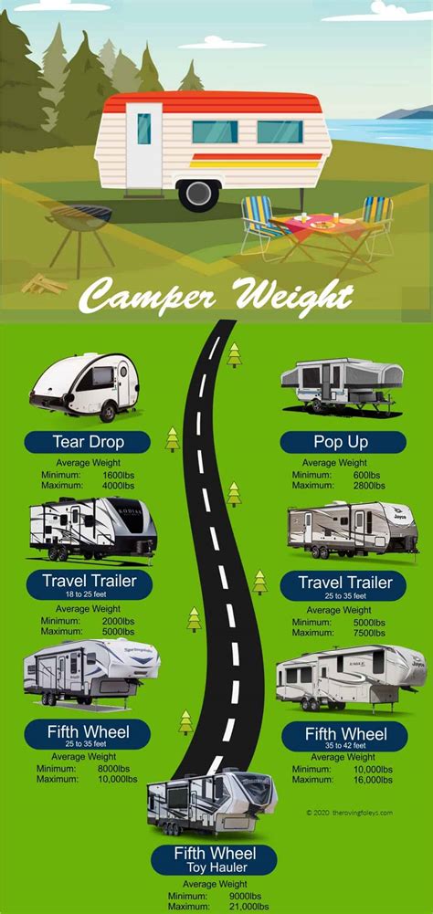 Camping Trailer Weight Chart