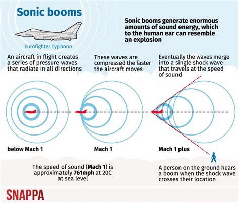 Can the Sound of a Sonic Boom Be Avoided?
