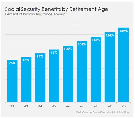 Can You Cash Out Social Security Early