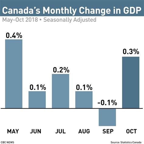 Canada Economic Calendar