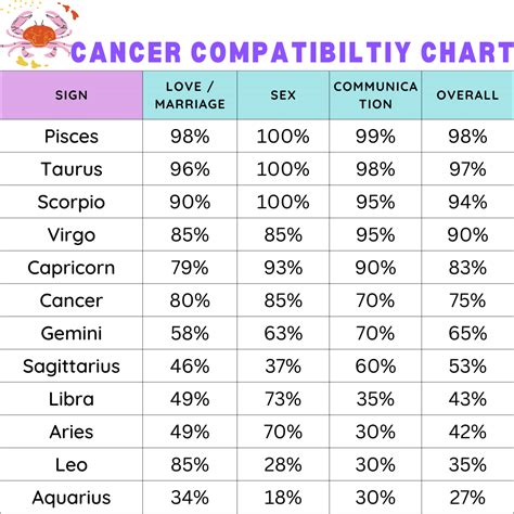 Cancer And Leo Compatibility Chart
