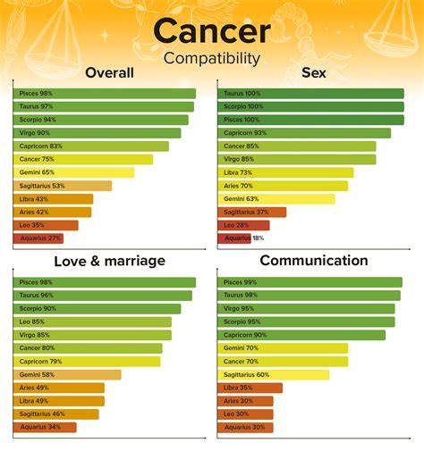 Cancer Zodiac Compatibility Chart