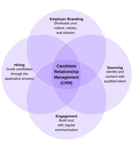 Candidate Relationship Building