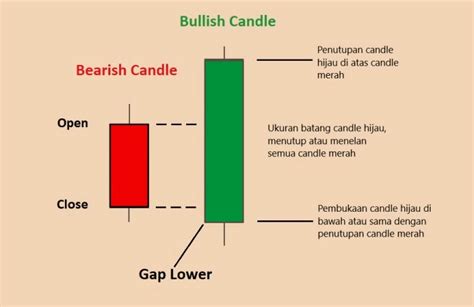 Candlestick Bullish Adalah