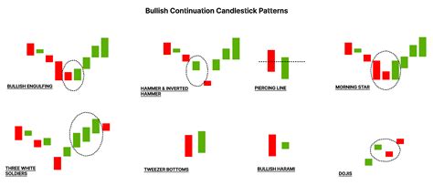 Candlestick Bullish Continuation Patterns