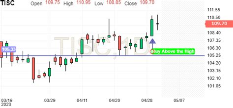 Candlestick Chart And Recent Pattern Of Tata Steel