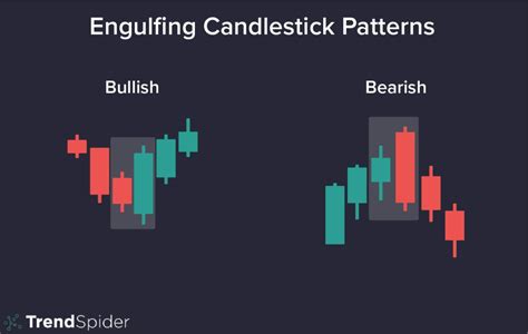 Candlestick Chart Engulfing Pattern