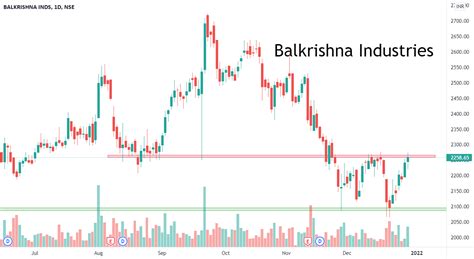Candlestick Chart Pattern Of Balkrishna Industries