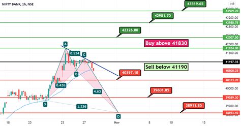 Candlestick Chart Pattern Of Bank Nifty