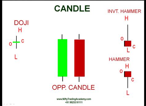 Candlestick Chart Pattern Of Nifty