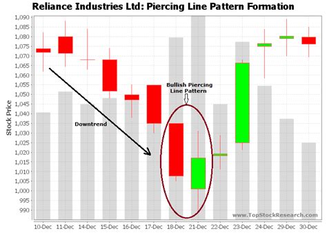 Candlestick Chart Pattern Of Reliance Industries