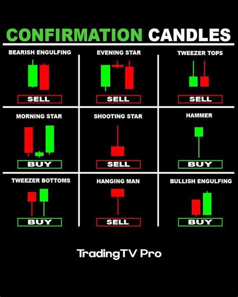 Candlestick Chart Patterns And Confirmation Candles