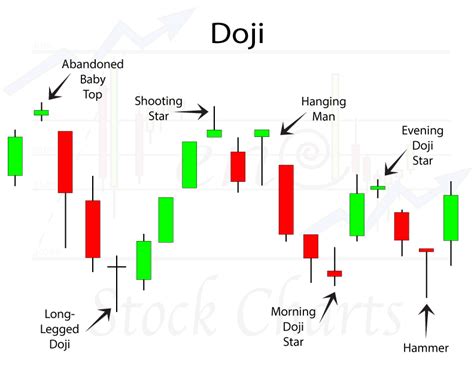 Candlestick Chart Patterns Doji