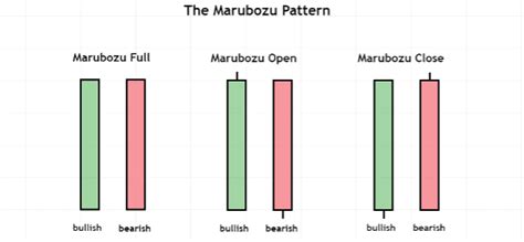 Candlestick Forex Marubozu